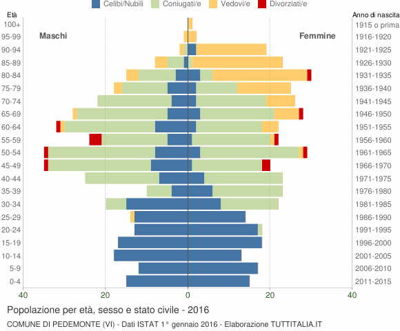 Grafico Popolazione per età, sesso e stato civile Comune di Pedemonte (VI)