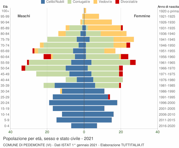 Grafico Popolazione per età, sesso e stato civile Comune di Pedemonte (VI)