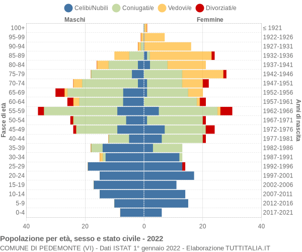 Grafico Popolazione per età, sesso e stato civile Comune di Pedemonte (VI)