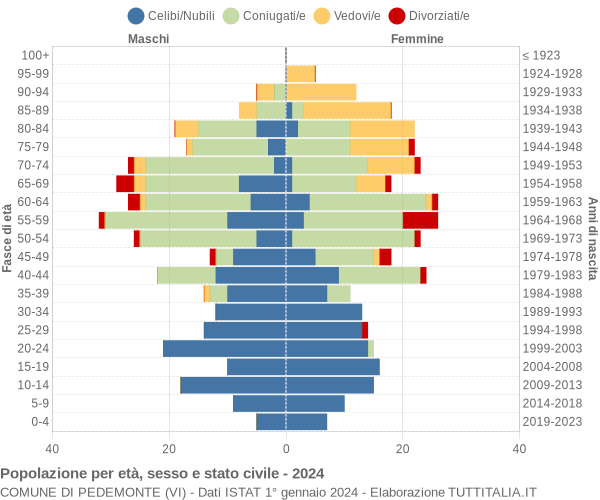 Grafico Popolazione per età, sesso e stato civile Comune di Pedemonte (VI)