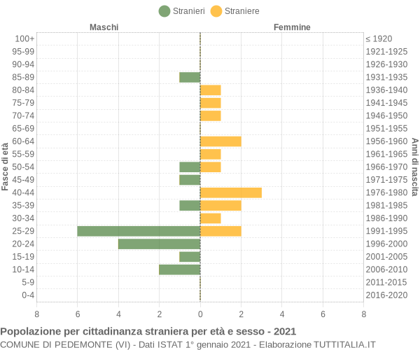 Grafico cittadini stranieri - Pedemonte 2021