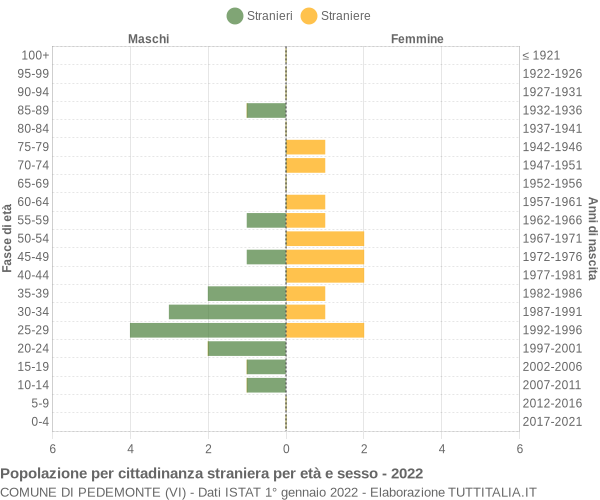 Grafico cittadini stranieri - Pedemonte 2022