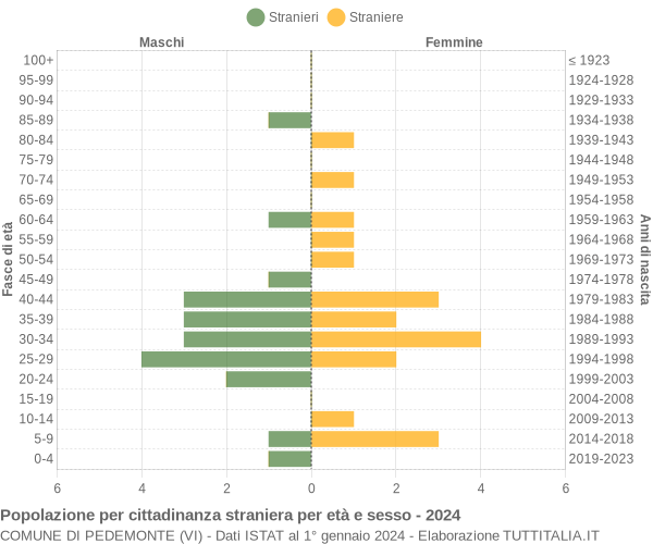 Grafico cittadini stranieri - Pedemonte 2024