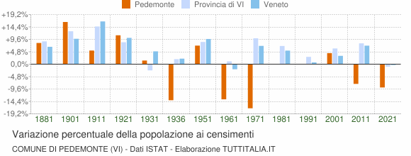 Grafico variazione percentuale della popolazione Comune di Pedemonte (VI)