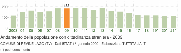 Grafico andamento popolazione stranieri Comune di Revine Lago (TV)