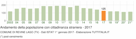 Grafico andamento popolazione stranieri Comune di Revine Lago (TV)