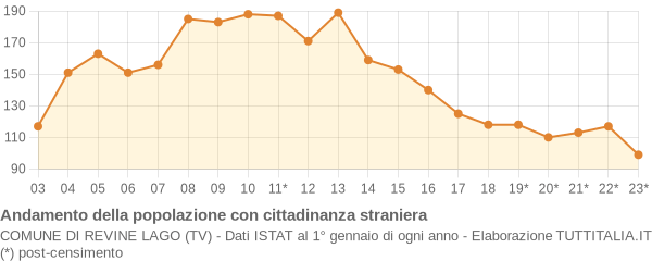 Andamento popolazione stranieri Comune di Revine Lago (TV)