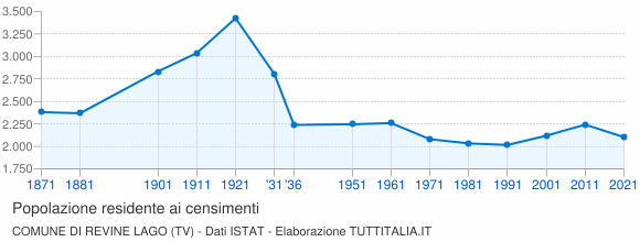 Grafico andamento storico popolazione Comune di Revine Lago (TV)