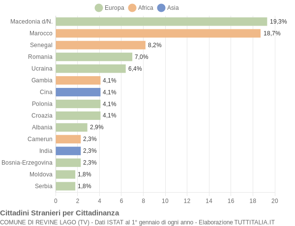 Grafico cittadinanza stranieri - Revine Lago 2012