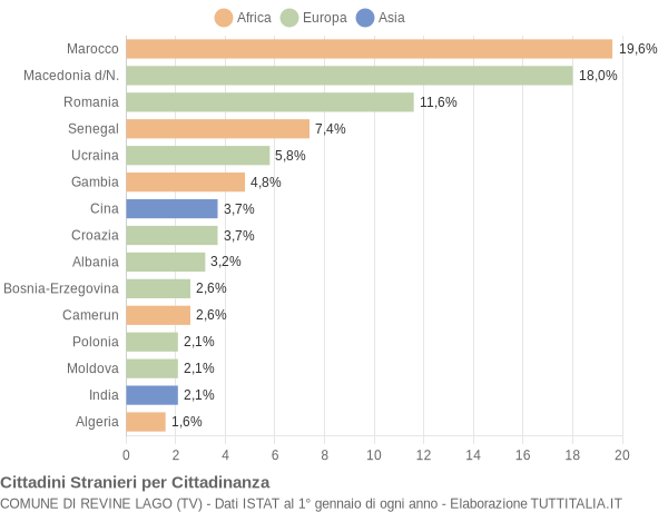 Grafico cittadinanza stranieri - Revine Lago 2013