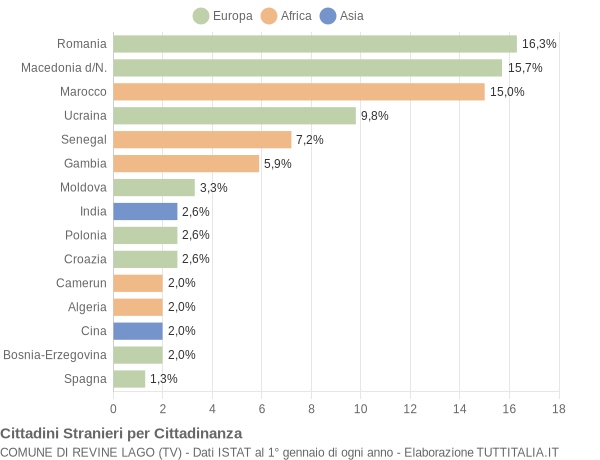 Grafico cittadinanza stranieri - Revine Lago 2015