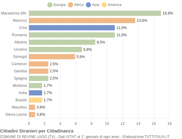 Grafico cittadinanza stranieri - Revine Lago 2019