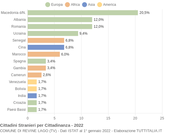 Grafico cittadinanza stranieri - Revine Lago 2022