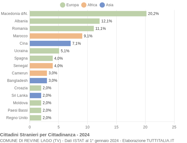 Grafico cittadinanza stranieri - Revine Lago 2024