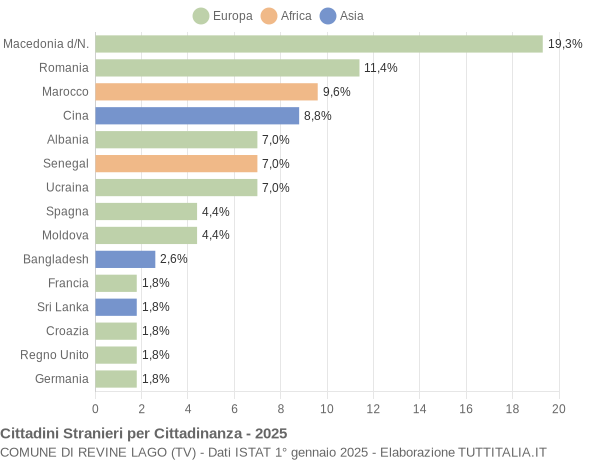 Grafico cittadinanza stranieri - Revine Lago 2025