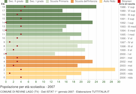 Grafico Popolazione in età scolastica - Revine Lago 2007