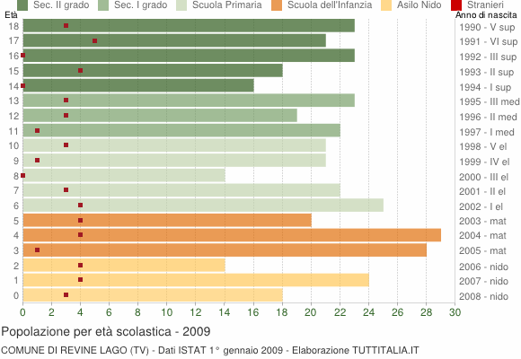 Grafico Popolazione in età scolastica - Revine Lago 2009