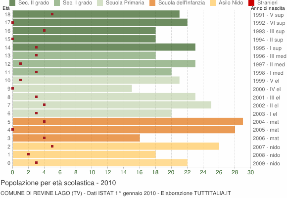 Grafico Popolazione in età scolastica - Revine Lago 2010