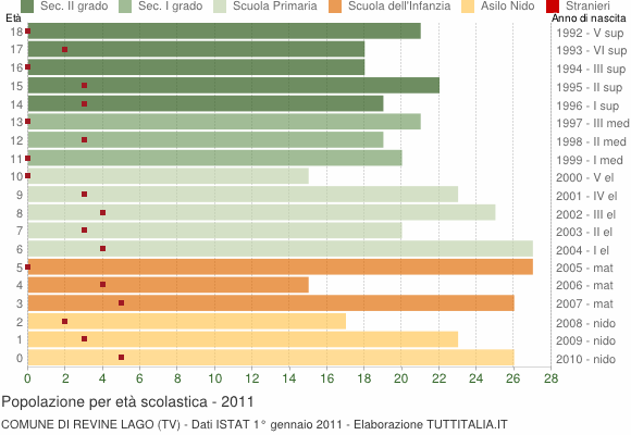 Grafico Popolazione in età scolastica - Revine Lago 2011
