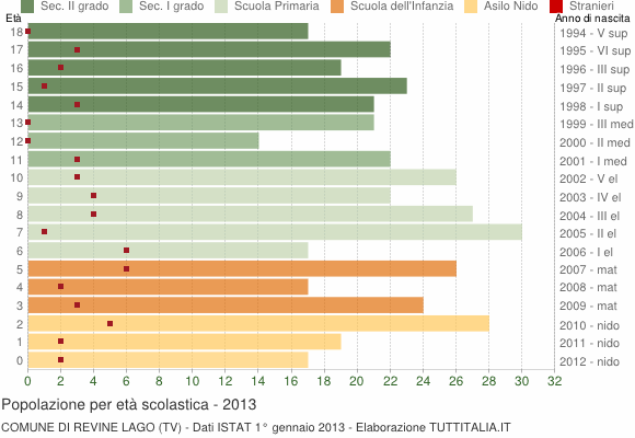 Grafico Popolazione in età scolastica - Revine Lago 2013