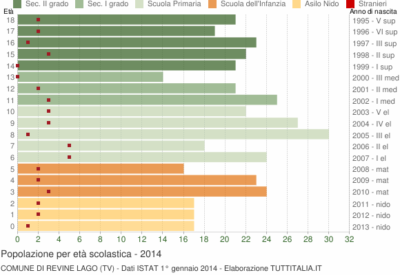 Grafico Popolazione in età scolastica - Revine Lago 2014