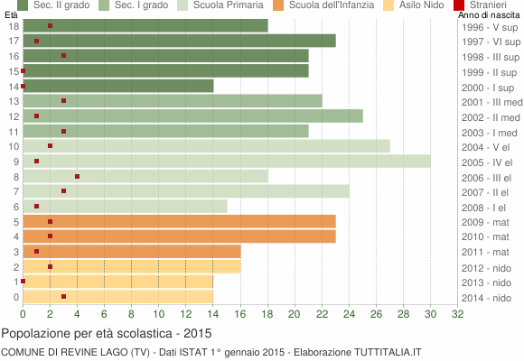 Grafico Popolazione in età scolastica - Revine Lago 2015