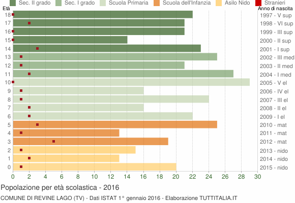 Grafico Popolazione in età scolastica - Revine Lago 2016