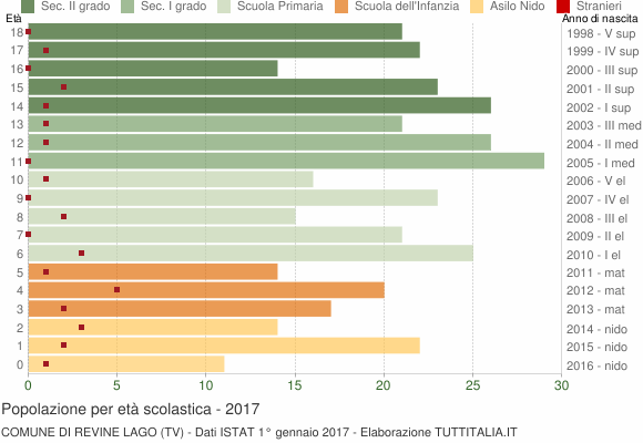 Grafico Popolazione in età scolastica - Revine Lago 2017