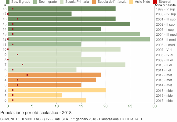 Grafico Popolazione in età scolastica - Revine Lago 2018