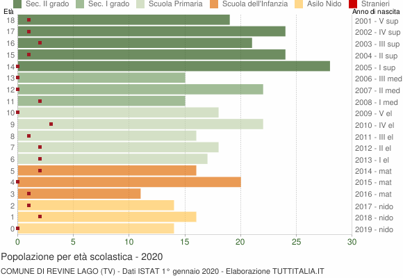 Grafico Popolazione in età scolastica - Revine Lago 2020