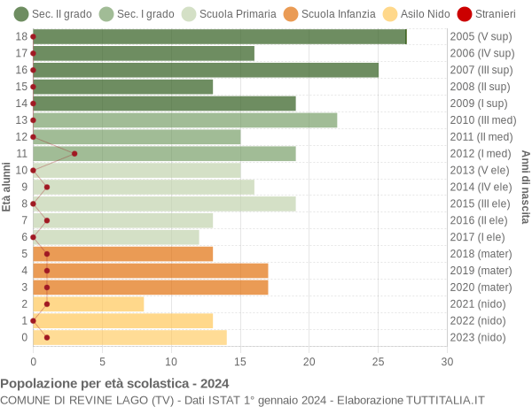 Grafico Popolazione in età scolastica - Revine Lago 2024