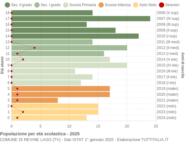 Grafico Popolazione in età scolastica - Revine Lago 2025