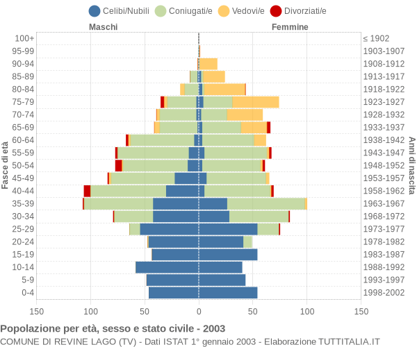 Grafico Popolazione per età, sesso e stato civile Comune di Revine Lago (TV)