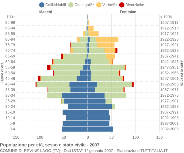 Grafico Popolazione per età, sesso e stato civile Comune di Revine Lago (TV)