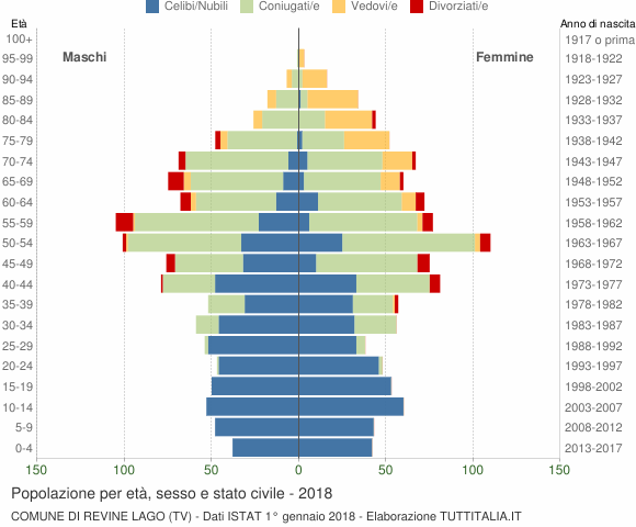 Grafico Popolazione per età, sesso e stato civile Comune di Revine Lago (TV)