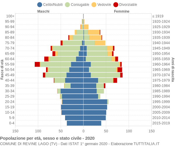 Grafico Popolazione per età, sesso e stato civile Comune di Revine Lago (TV)