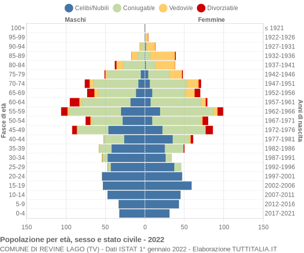 Grafico Popolazione per età, sesso e stato civile Comune di Revine Lago (TV)