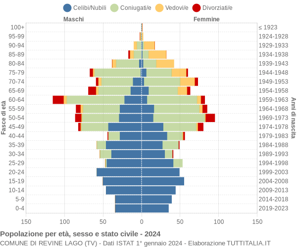 Grafico Popolazione per età, sesso e stato civile Comune di Revine Lago (TV)