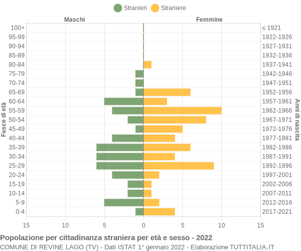 Grafico cittadini stranieri - Revine Lago 2022