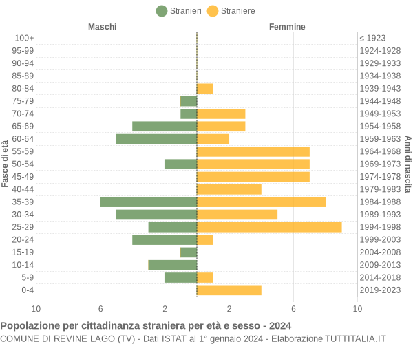 Grafico cittadini stranieri - Revine Lago 2024