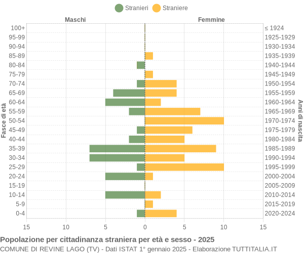 Grafico cittadini stranieri - Revine Lago 2025