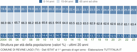 Grafico struttura della popolazione Comune di Revine Lago (TV)