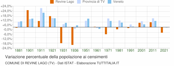 Grafico variazione percentuale della popolazione Comune di Revine Lago (TV)