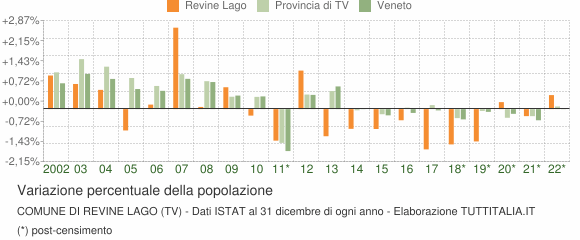 Variazione percentuale della popolazione Comune di Revine Lago (TV)