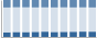 Grafico struttura della popolazione Comune di Revine Lago (TV)