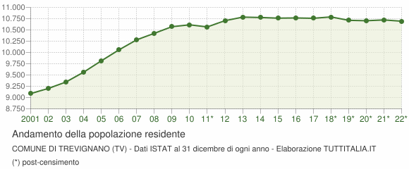 Andamento popolazione Comune di Trevignano (TV)
