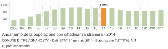 Grafico andamento popolazione stranieri Comune di Trevignano (TV)