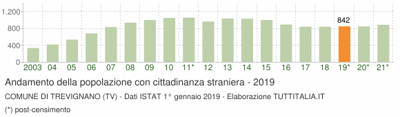 Grafico andamento popolazione stranieri Comune di Trevignano (TV)