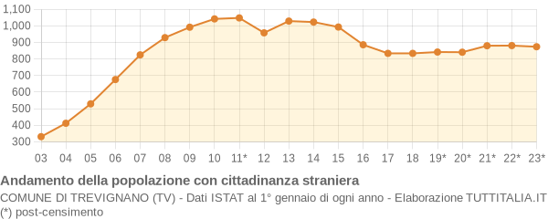 Andamento popolazione stranieri Comune di Trevignano (TV)