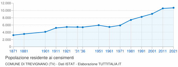 Grafico andamento storico popolazione Comune di Trevignano (TV)
